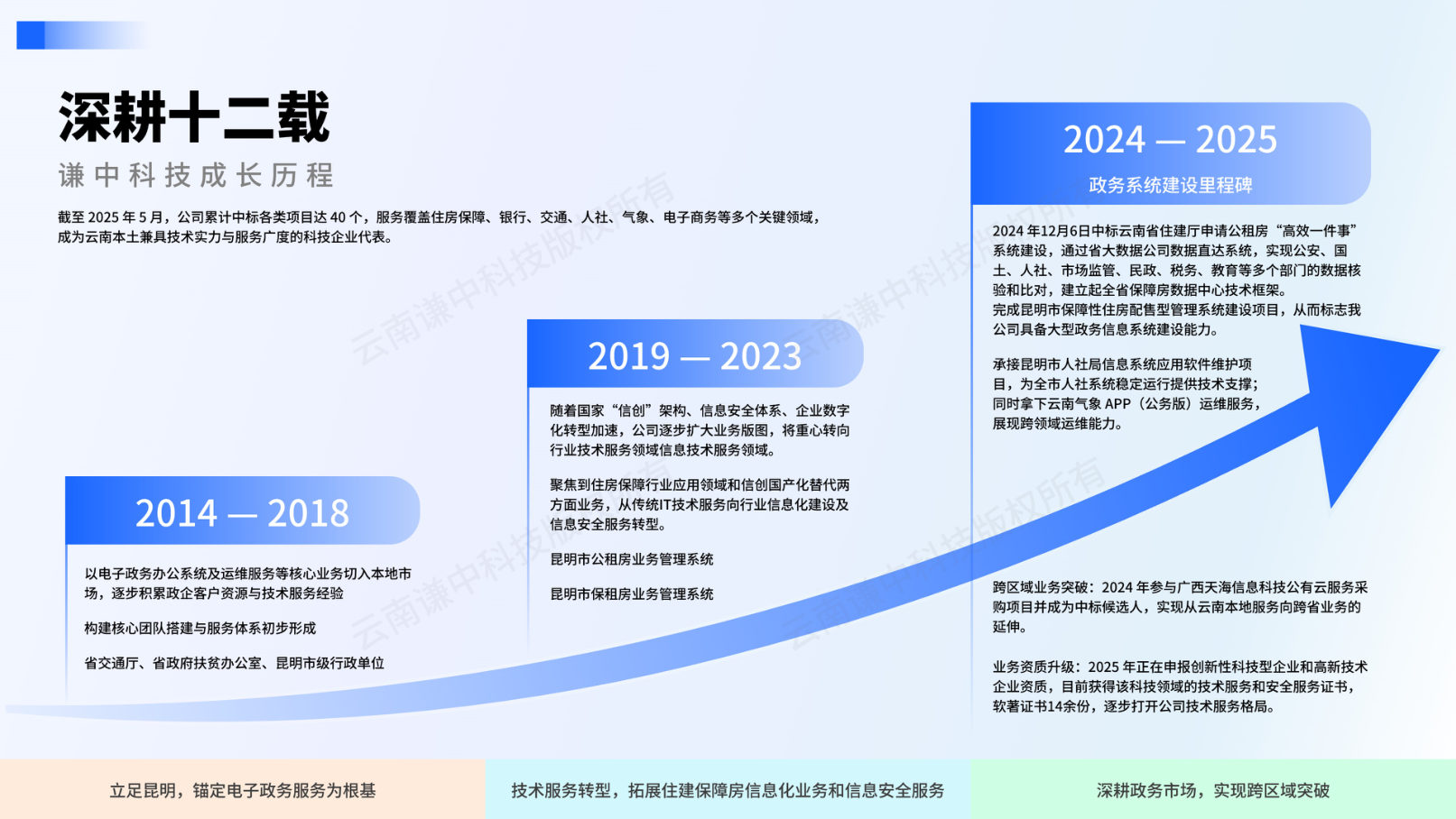 谦中科技深耕十二载成长历程信息图